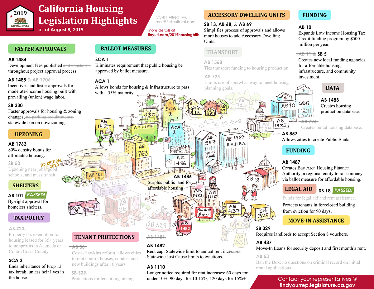 2019 California Housing Legislation Highlights Alfred Twu Medium