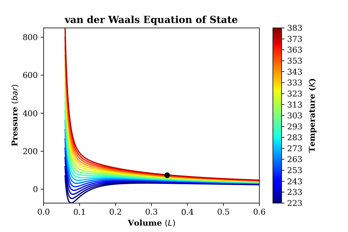 Van der Waals Equation of State in Python | by Pushkar Marathe | May ...