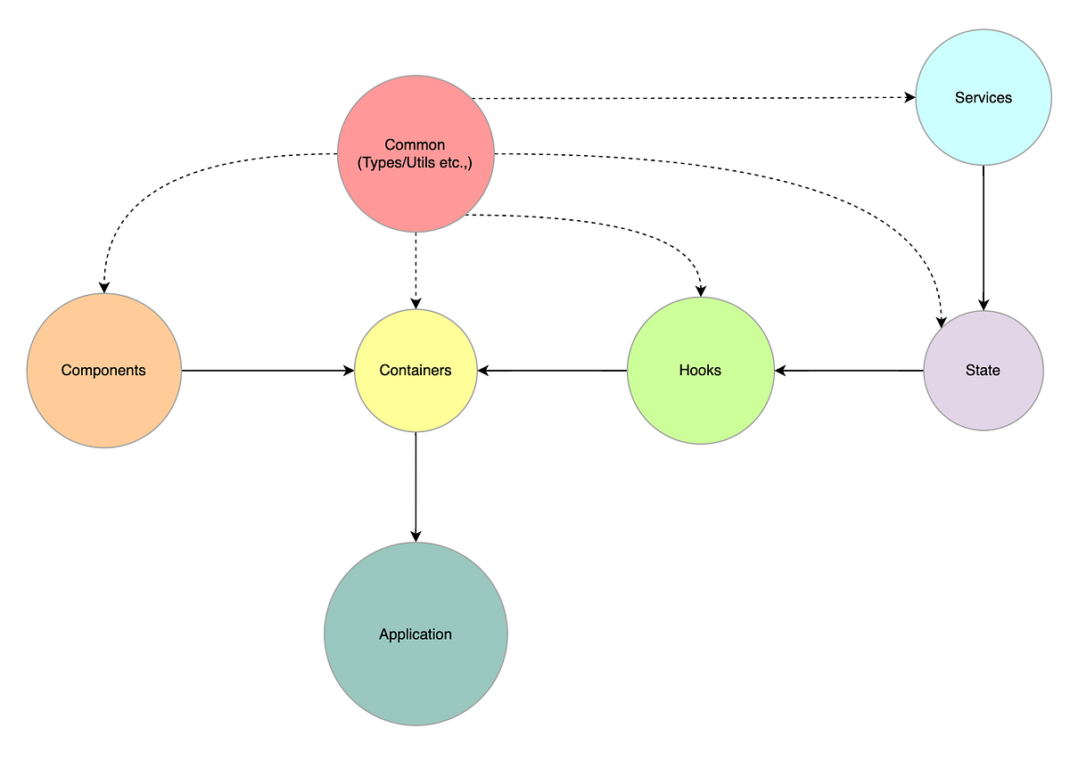 Building a Scalable and Modular Architecture for React-TS Applications ...