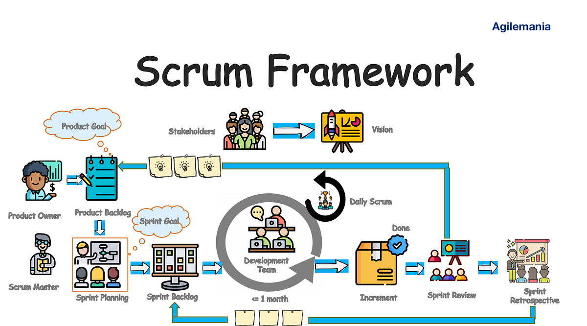 Essential elements of Agile Scrum by Naveen Kumar Singh Agilemania