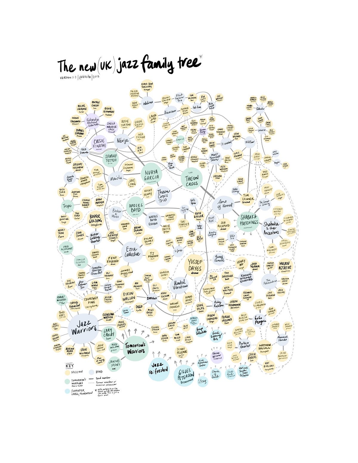 The* (new**) UK* Jazz Family Tree | by Kimberley Crofts | Medium