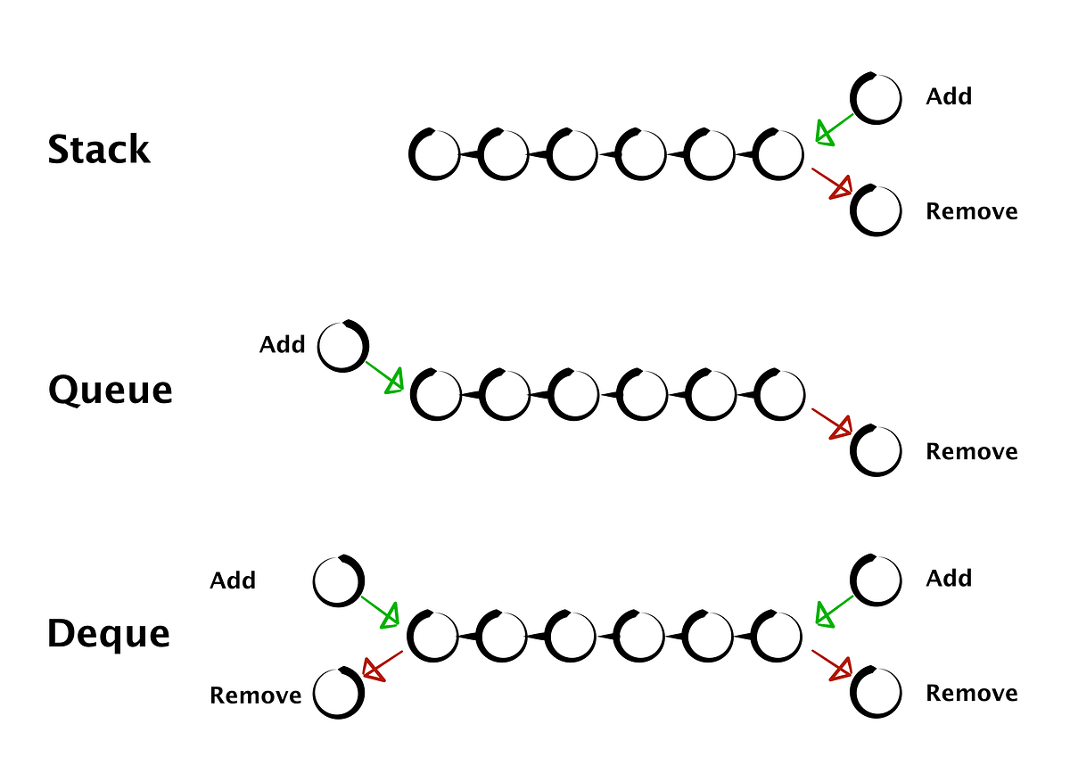 Fun with deques in Python. In most python code, lists and… | by Matias ...