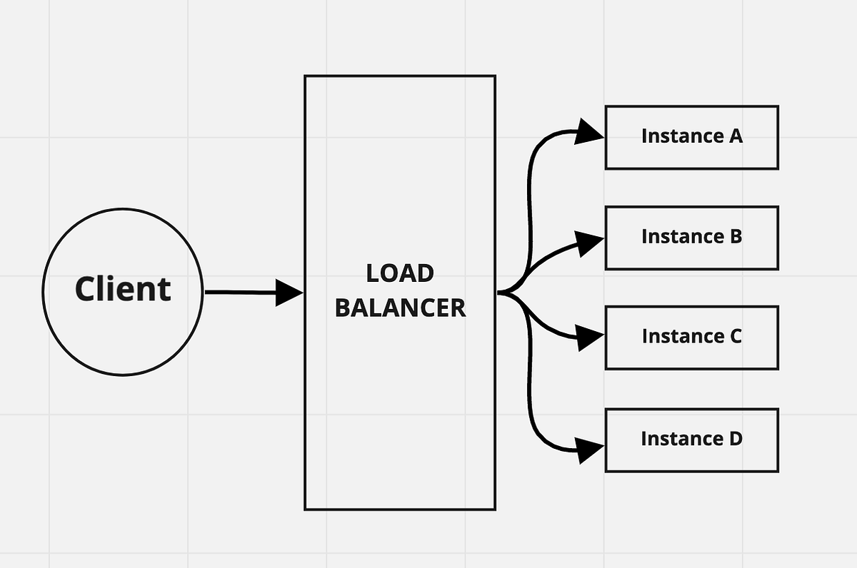 Load Balancer in Microservices. Load Balancer helps keep system… by