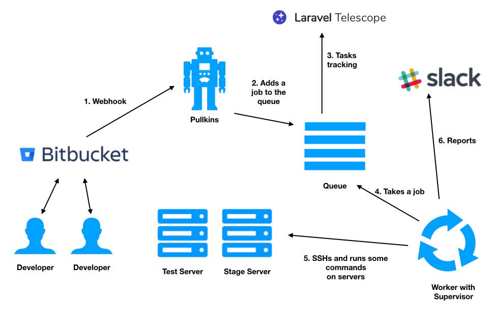 How to build your own CI tool with Laravel Telescope