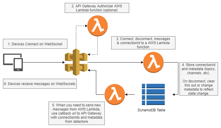 How to build a React chat app with AWS API Gateway WebSockets, Custom Lambda Authorizer | by Yi Ai | codeburst