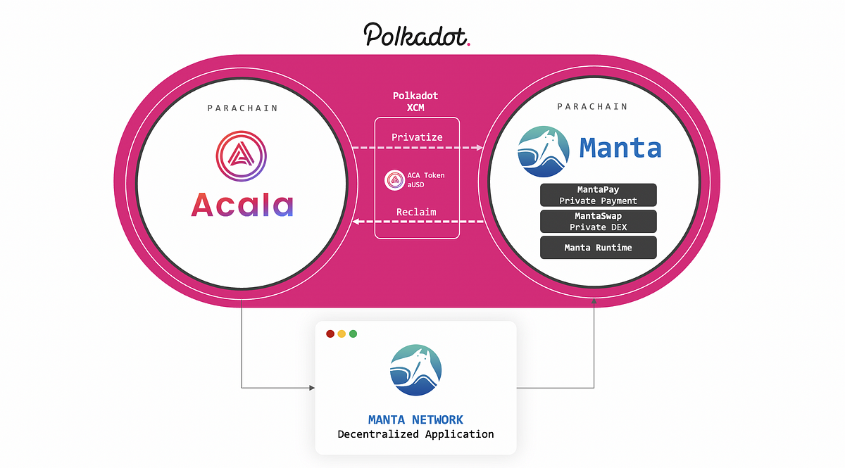 Manta Network & Acala Successfully Implement Cross-Chain Communication