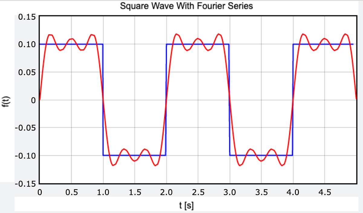 Fourier Series Animation Square Wave Youtube - vrogue.co