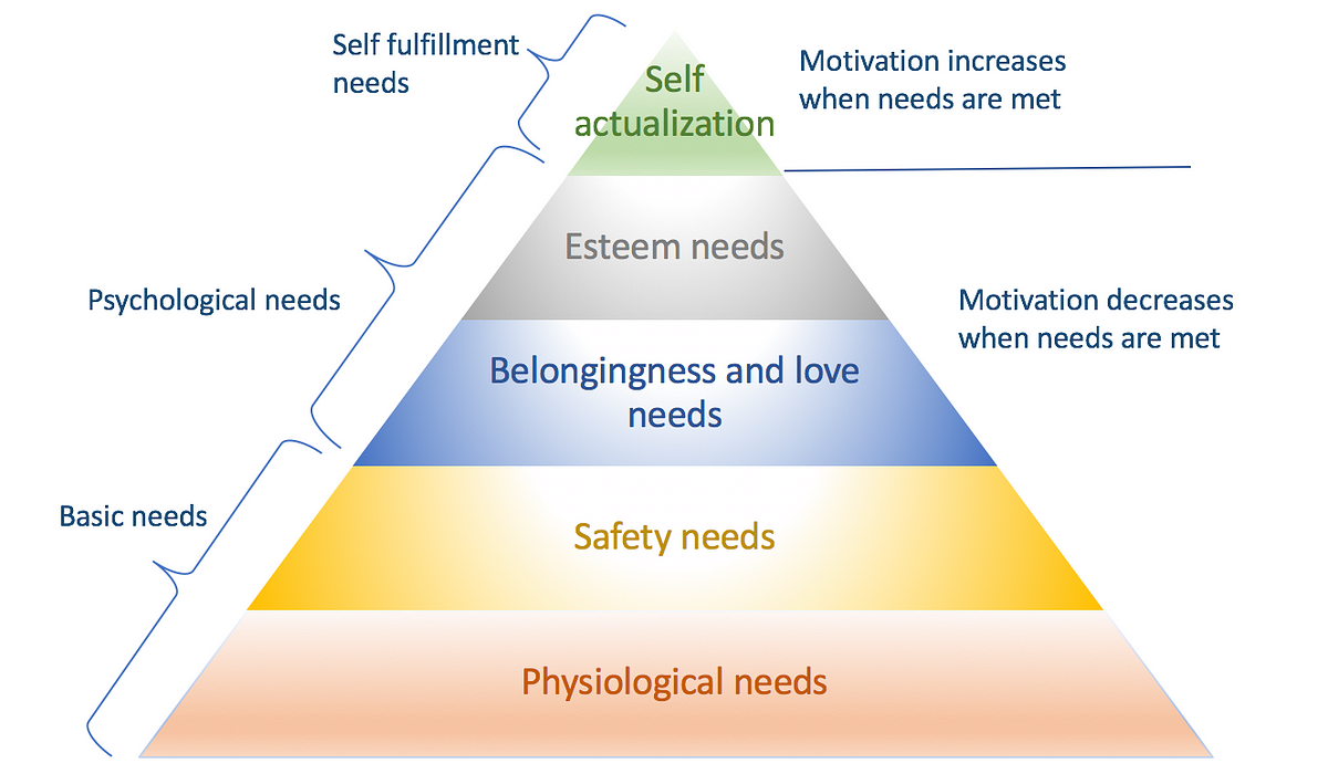 How To Apply Maslow S Hierarchy Of Needs To Your Online Business By Geetika Guleria Glue Labs