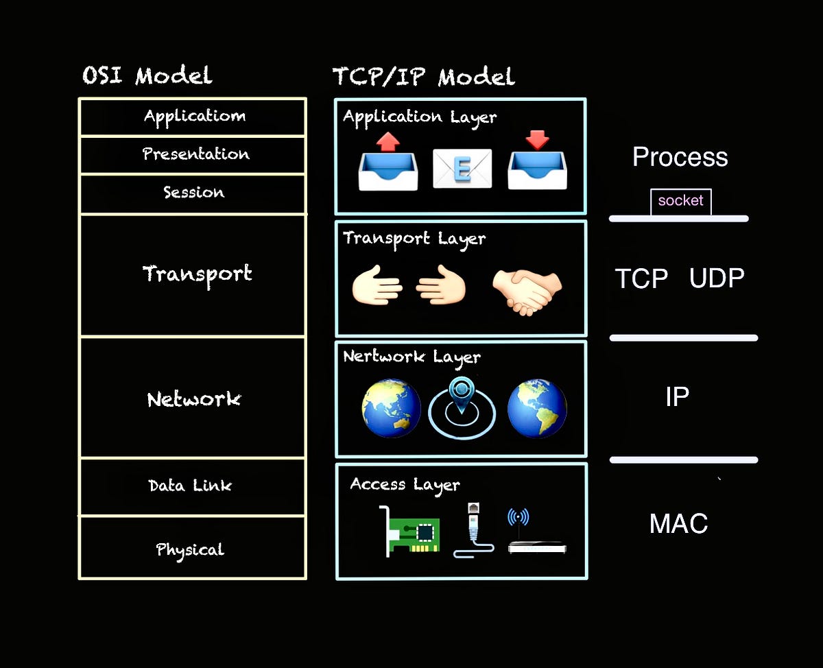 OSI Model & TCP/IP Model. The OSI and TCP/IP models are… | by ...