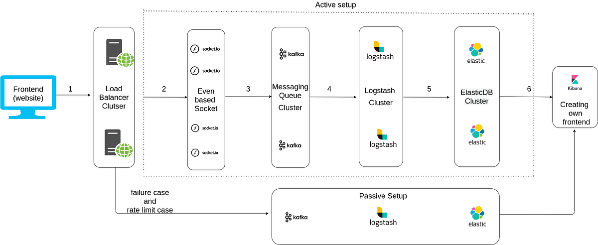 How to design user event tracking systems like Google Analytics. | by ...