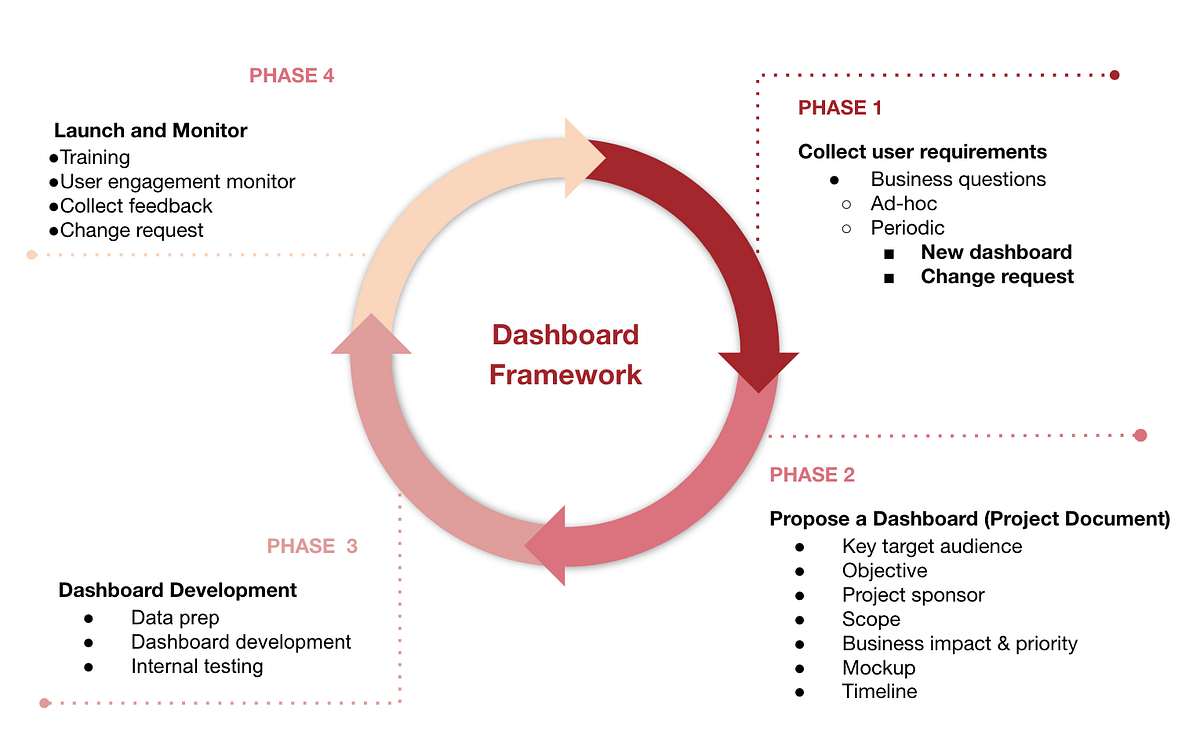 A project framework for effective dashboards by Vicky Miao Medium