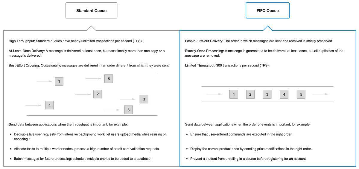 Aws Difference Between Sqs Standard And Fifo Queues By Ashish Patel Awesome Cloud Medium