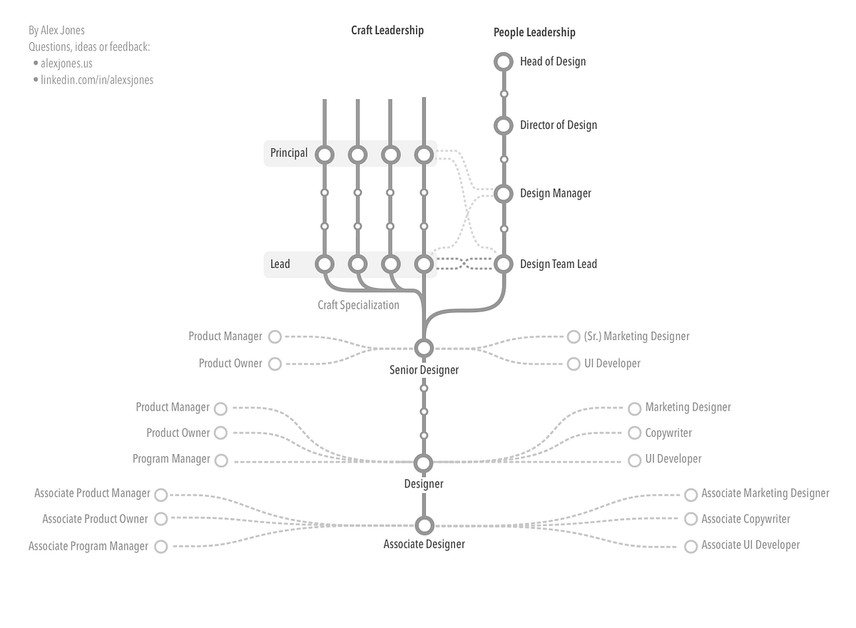 The Branching Career Path. Stop turning great craftspeople into… | by Alex  Jones | Prototypr