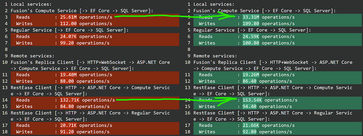 .NET 6 vs .NET 5: up to 40% speedup!