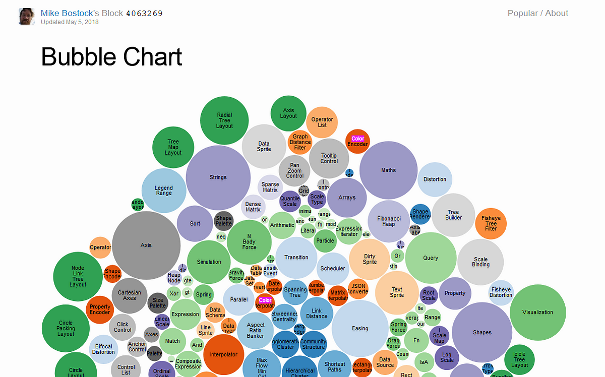 Download Demystifying D3 For Beginners So You Ve Wandered To D3js Org And By Andrew Wong Medium