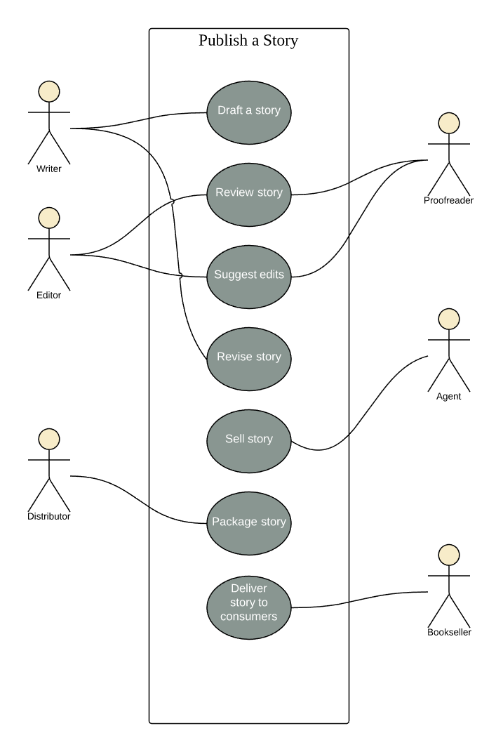 UML เพื่ออะไร ทำอย่างไร… ตอนที่ 1 “Use Case Diagram”