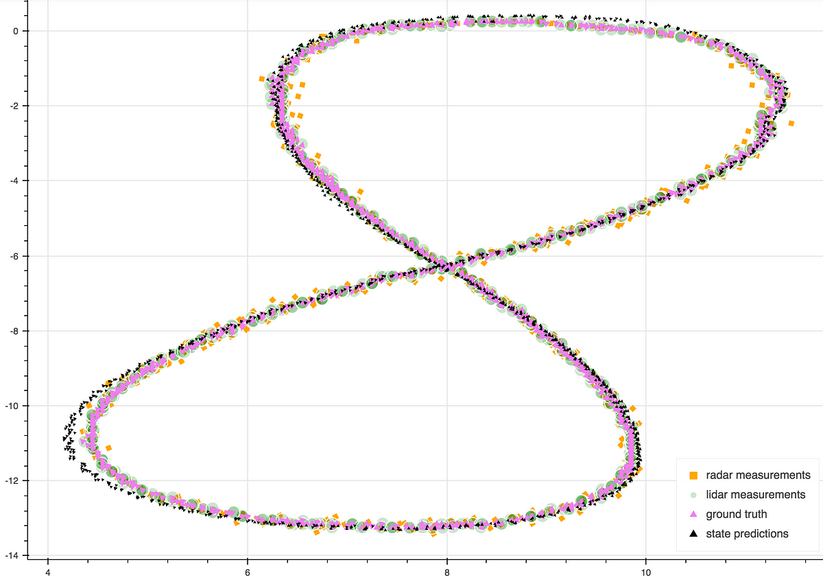 Sensor Fusion and Object Tracking using an Extended Kalman Filter Algorithm  — Part 1 | by Mithi | Medium