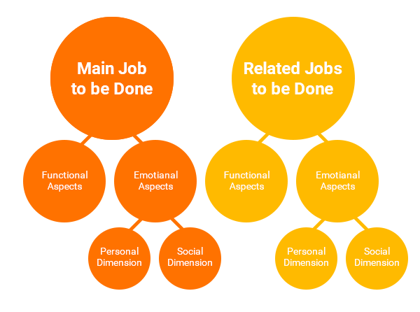 8 things to use in “Jobs-To-Be-Done” framework for product development | by  Zbignev Gecis | UX Collective