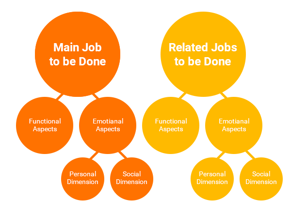 8 Things To Use In Jobs To Be Done Framework For Product Development By Zbignev Gecis Ux Collective