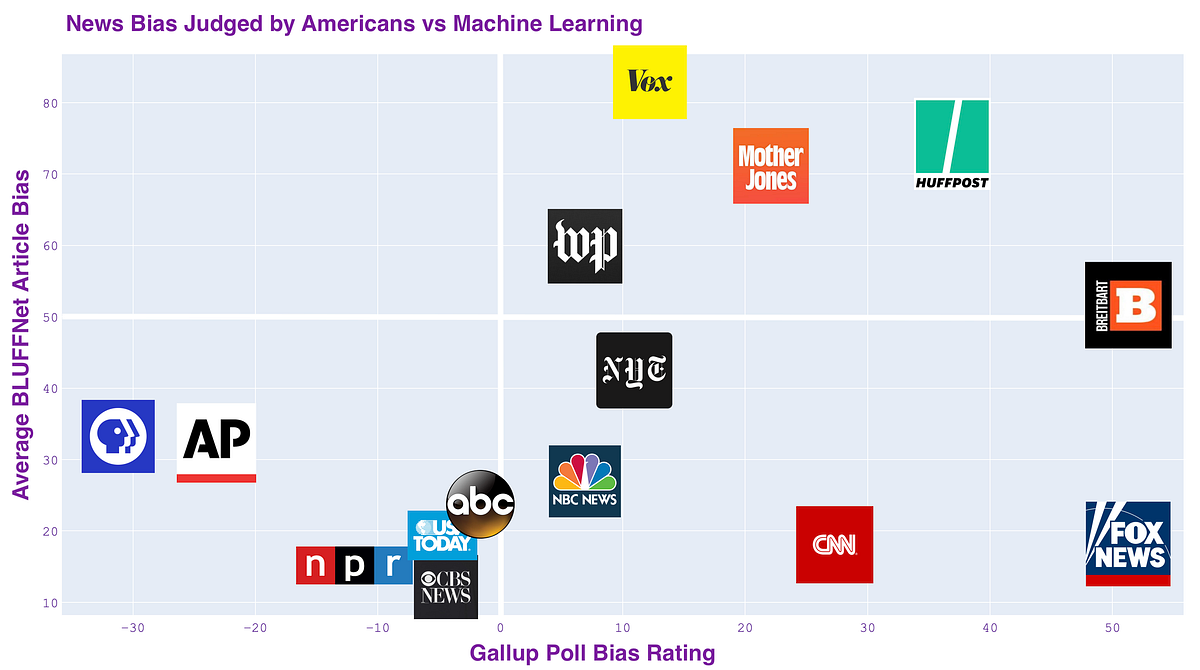 Are Cnn And Fox News Really Biased A Machine Learning Study By Dhruv Mangtani The Startup Medium