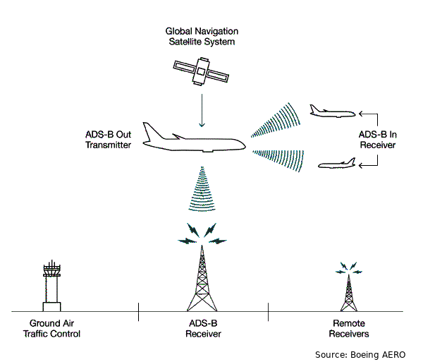 Integrating drones into commercial airspace using existing network