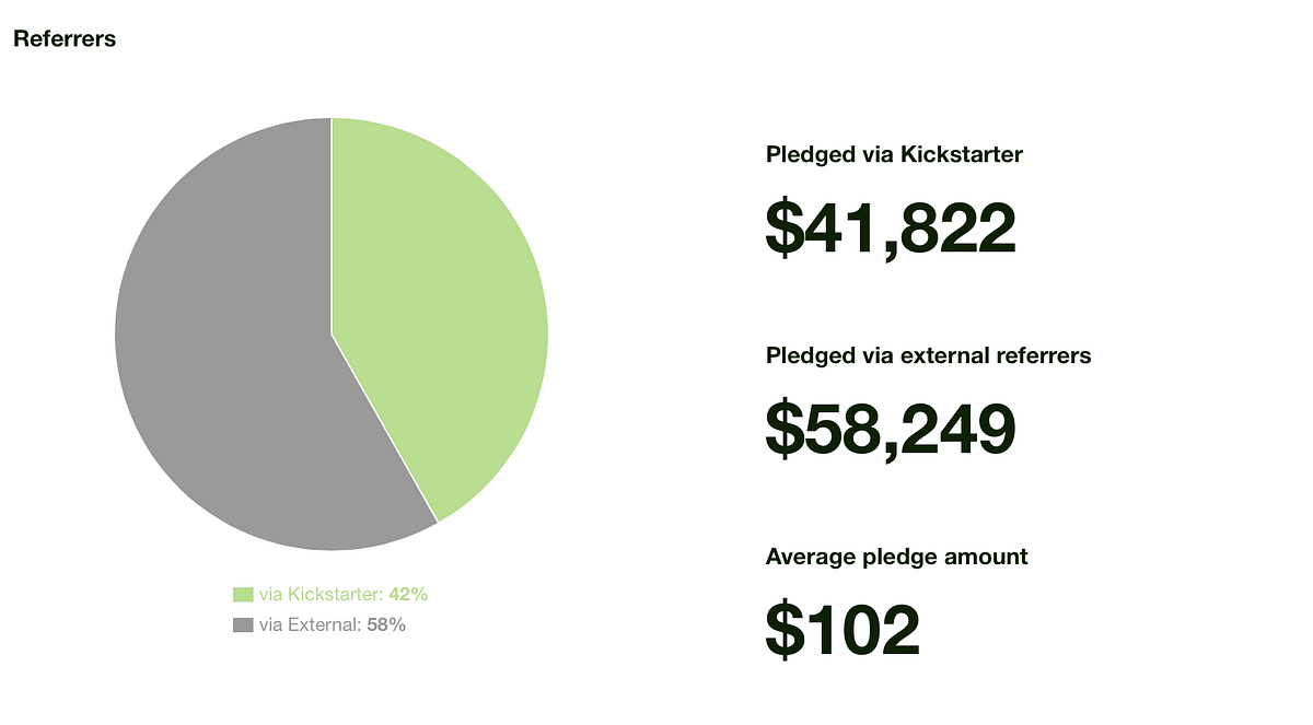 Reaching 100,000 on Kickstarter Analytics, challenges and lessons