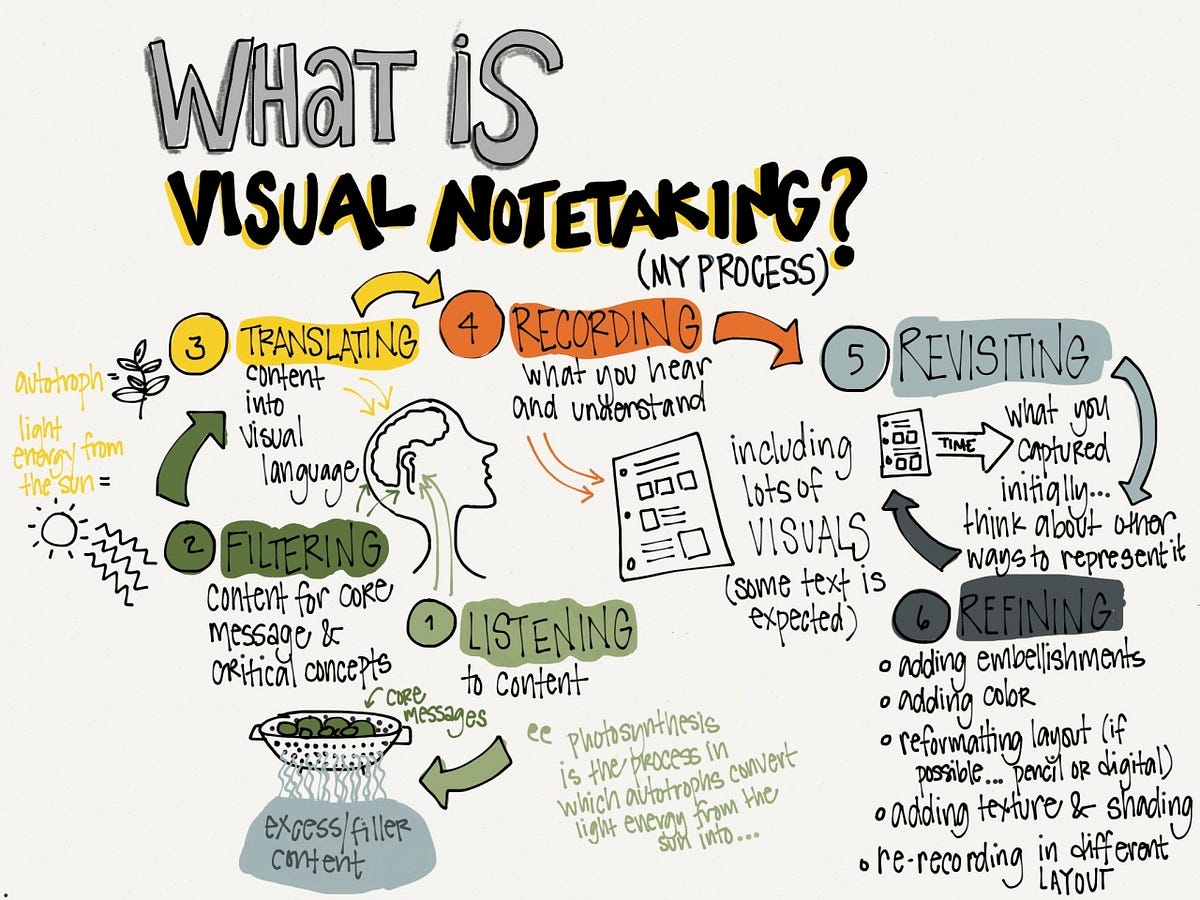 Visual NoteTaking by a beginner… Not simple! by Gwen Dja Medium