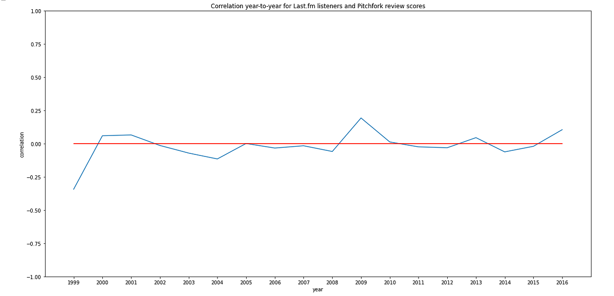 An Analysis of Pitchfork and Popular Music by Eli Fulton Medium