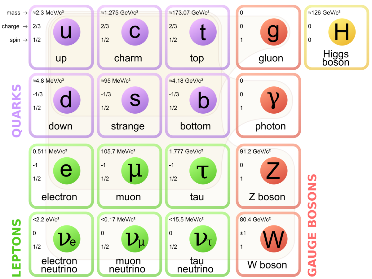 Ask Ethan Why Are There Only Three Generations Of Particles By Ethan Siegel Starts With A Bang Medium Ask Ethan Why Are There Only Three Generations Of Particles By Ethan Siegel Starts With A Bang Medium