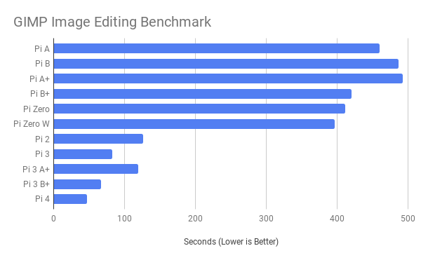 Raspberry Pi Comparison Chart