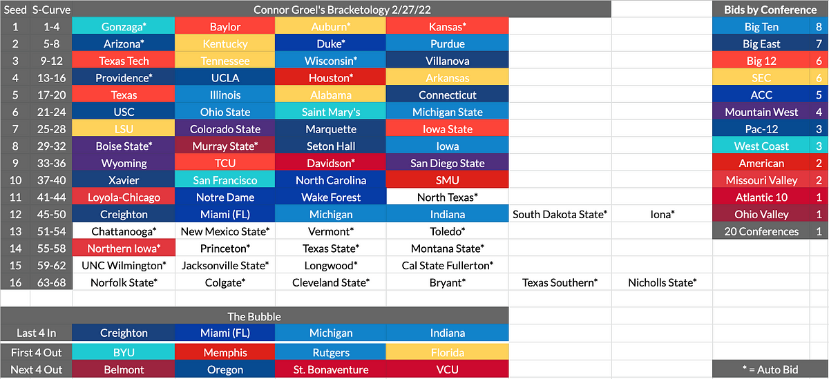 Bracketology 2/27/22 Top Level Sports Medium