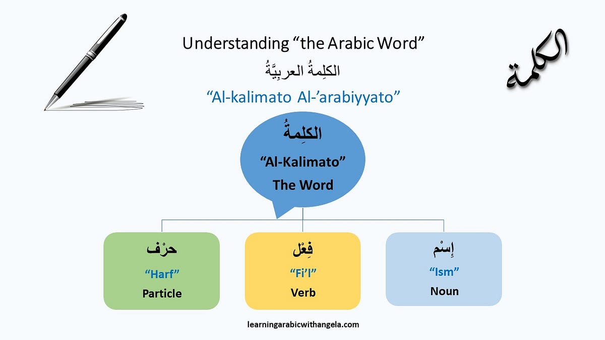 Understanding the “Arabic Word”. In this blog post, we will