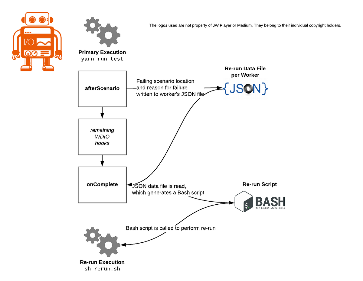 Allow re-running failed tests easily in WebdriverIO | by Michael Salvia |  JW Player Engineering | Medium
