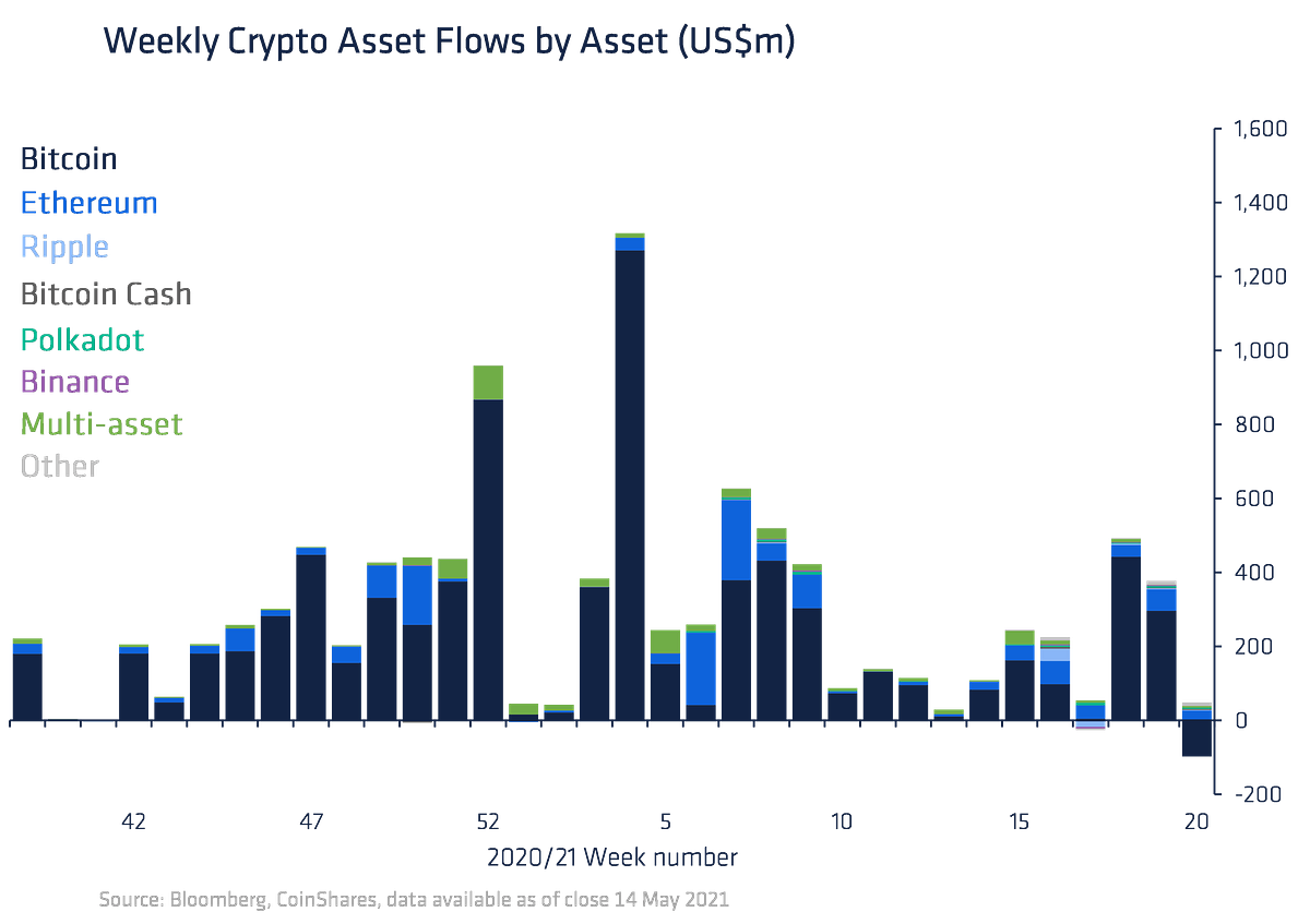 Vol 29 Digital Asset Fund Flows Weekly by James Butterfill