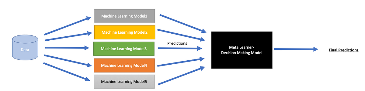 Ensemble models for Classification