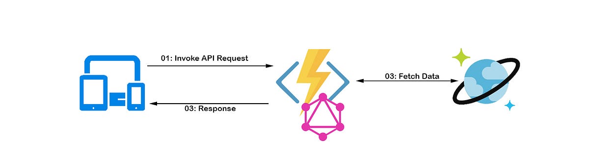 Build Serverless API with GraphQL and Azure — Part I