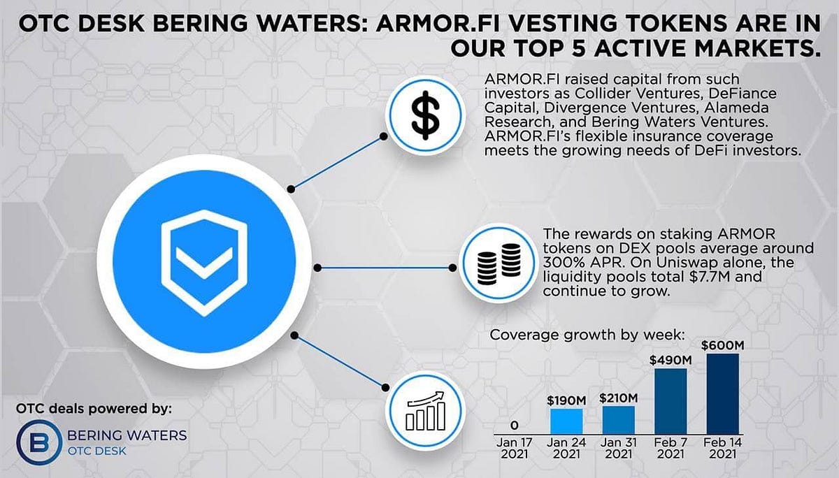Armor.fi Vesting Tokens Are In Our Top 5 Active Markets | by Bering Waters  Group | Medium