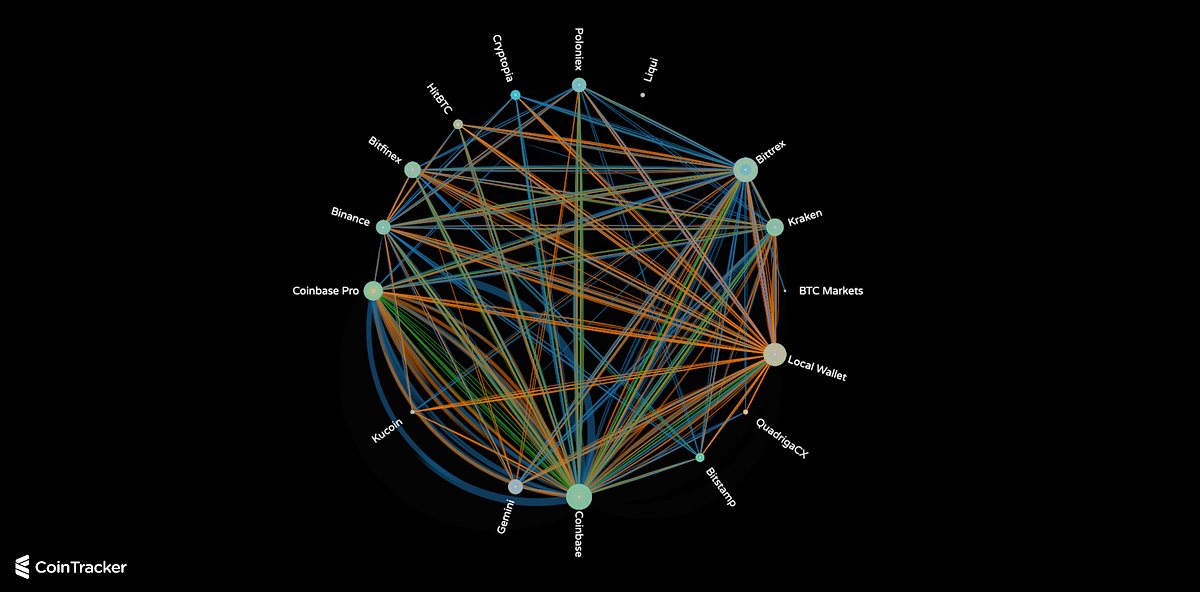 Cryptocurrency Movement Over Time - CoinTracker - Medium