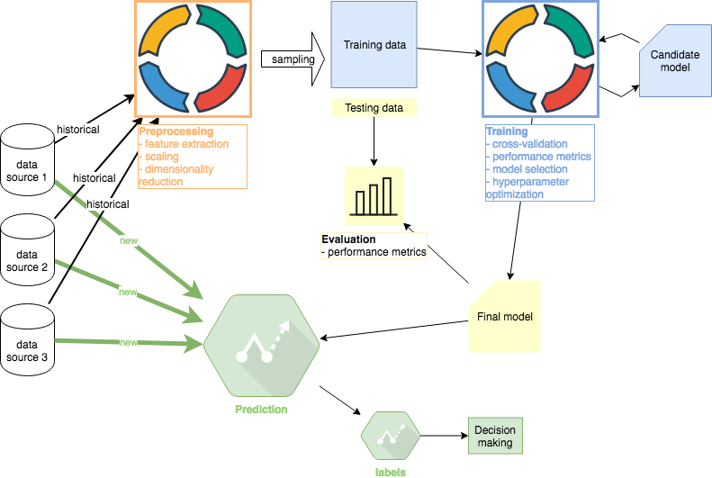 machine learning tutorial