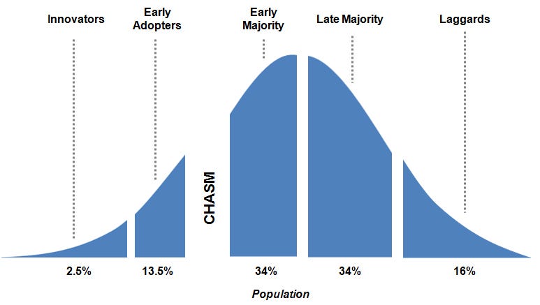 Image result for product adoption curve