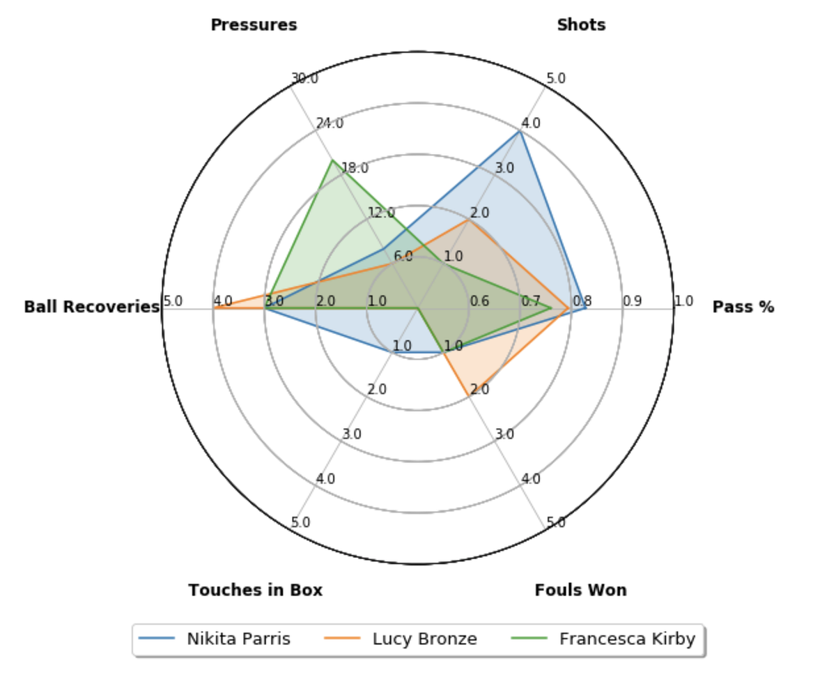 Football Data Visualisation Women S World Cup 19 By Damian Cummins Medium