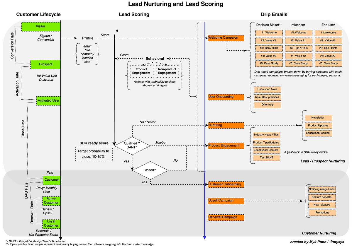 How To Design Lead Nurturing, Lead Scoring, and Drip Email Campaigns | by  Myk Pono | The Marketing Playbook | Medium