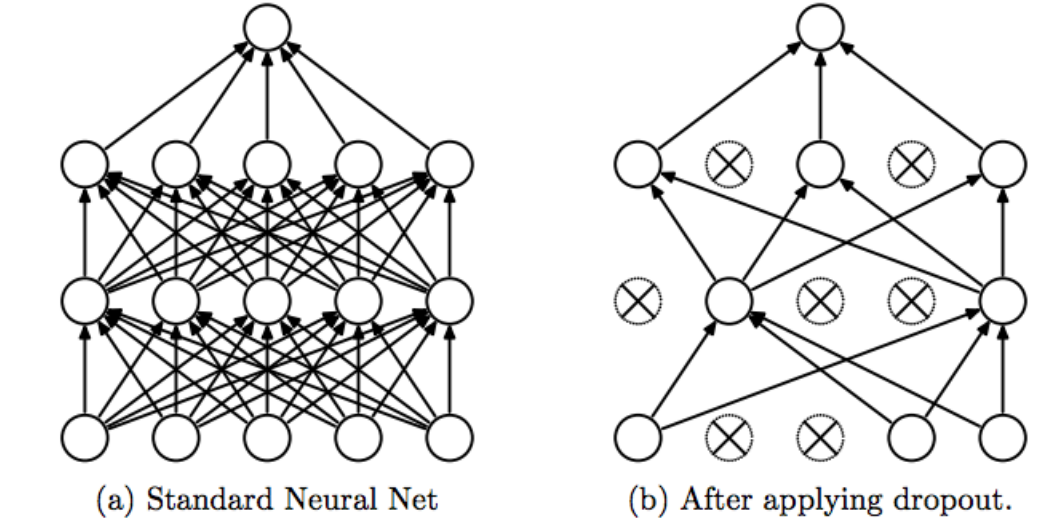 Dropout in (Deep) Machine learning | by Amar Budhiraja | Medium