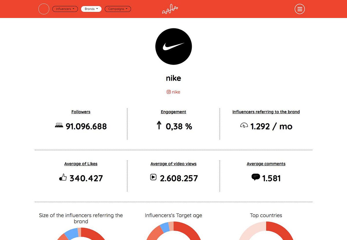 Electrizar continuar pérdida Nike case study: influencer marketing | by Swaymap | Swaymap | Medium