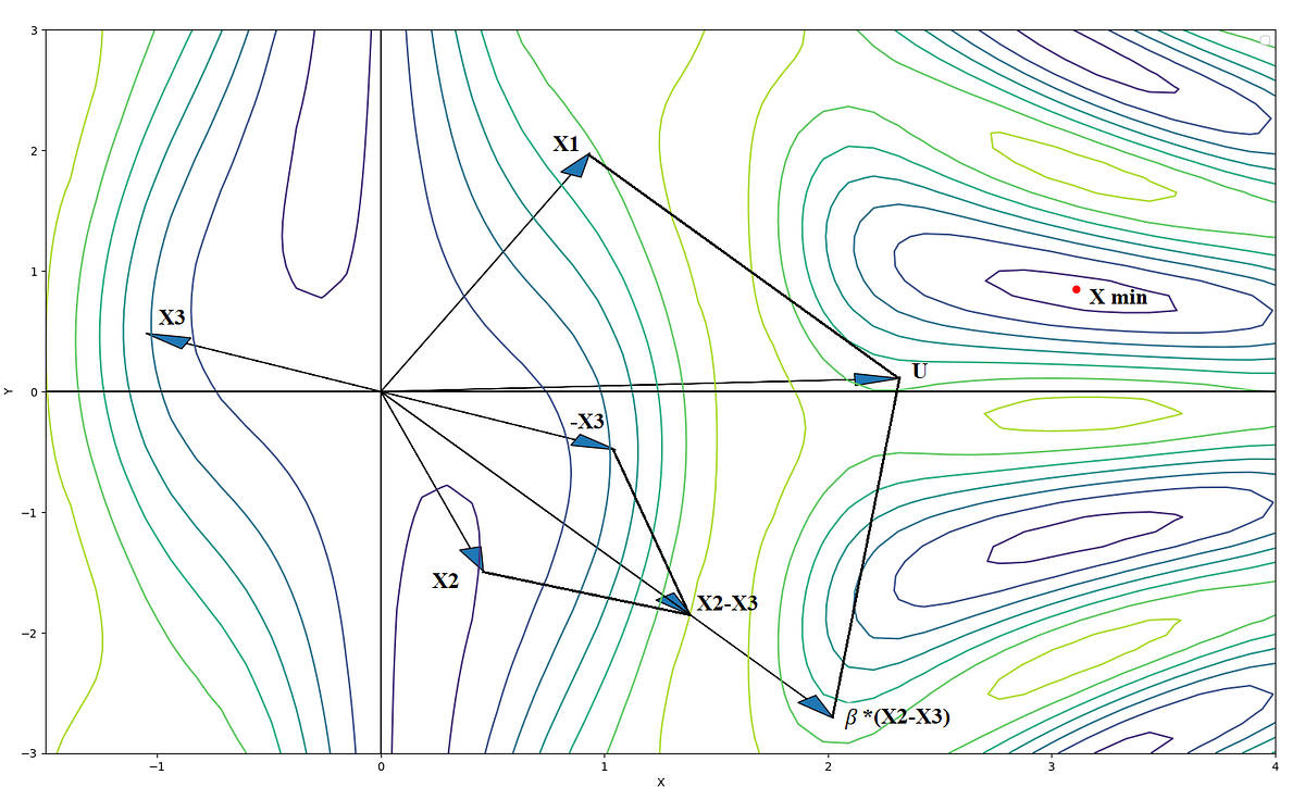 Unit 7) Differential Evolution — Automated Machine Learning by