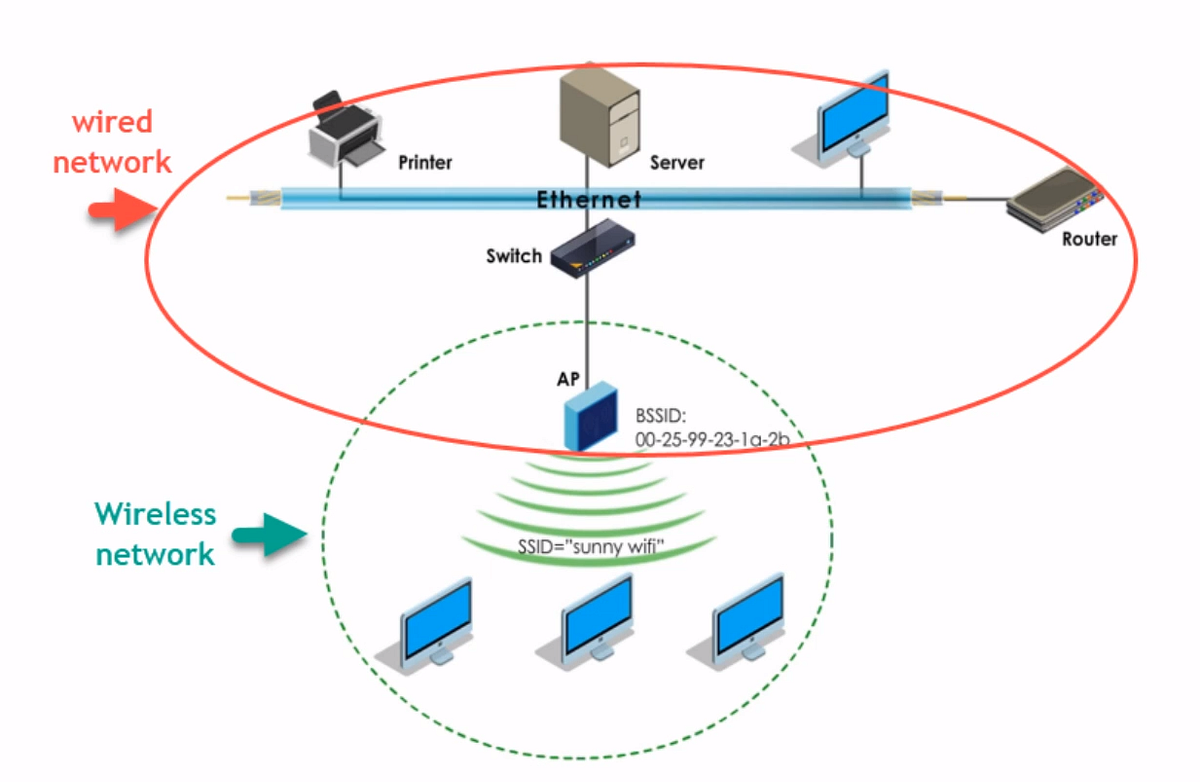 Wireless LAN WAP, BSS, BSSID, SSID, ESS, & ESSID by Geeky much