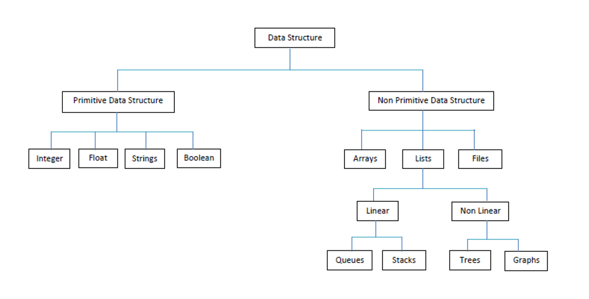 An introduction to the basics of Data Structures and Algorithms (DSA ...