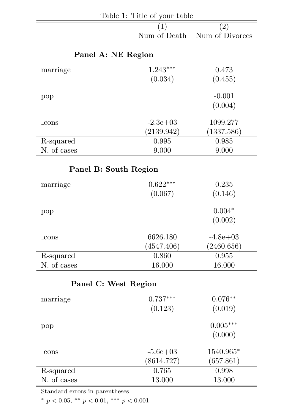 Nice Regression Tables In Stata Making Regression Tables On Stata Is By Lingling Medium