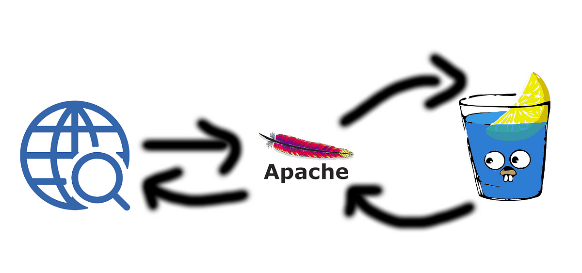 Doing A Reverse Proxy Using Apache To Access App Trough Http Port And Avoid An Ugly Url By Muhammad Ryan Level Up Coding