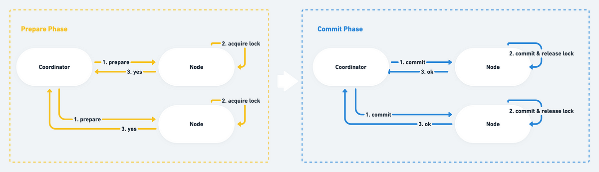 What Is Two Phase Commit